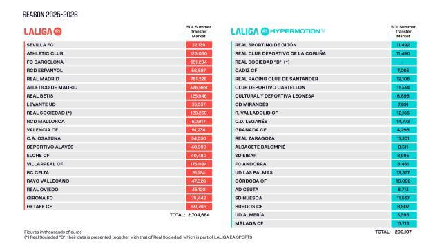 开云体育网址-西甲“工资帽”出炉：皇萨竞稳定包揽前三