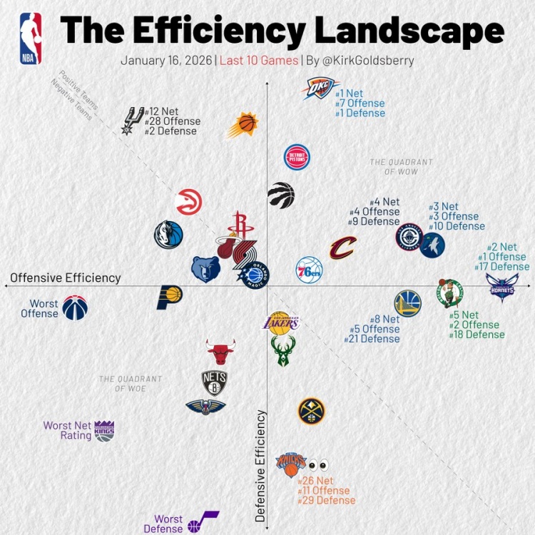 开云体育下载-过去10场攻防：快船进攻第4防守第9 勇士进攻第5 湖人攻防平庸